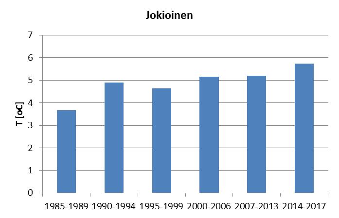 Vuoden keskilämpötilan muutos Hapan