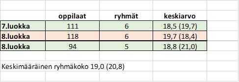 ÄÄNEKOSKEN KAUPUNKI PÖYTÄKIRJA 4/2019 14 Kasvun ja oppimisen lautakunta 21 21.03.2019 19 (19,7) perusopetusryhmää kohti. Perusopetusryhmien määrä pysyy 17 opetusryhmässä.