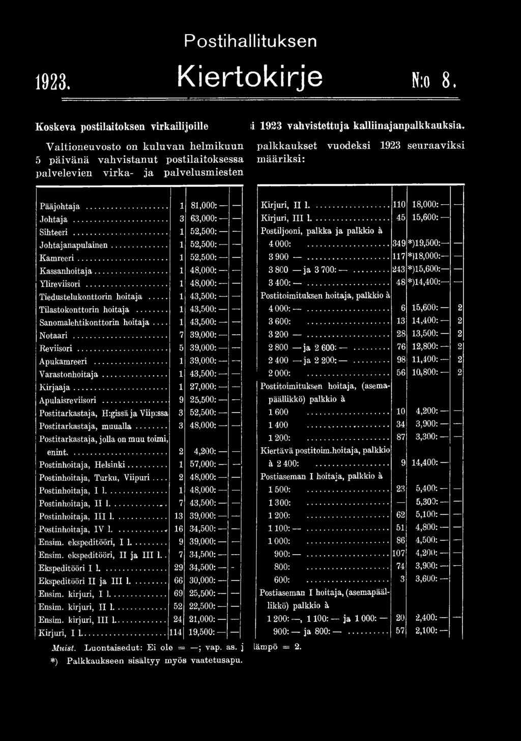 .. 7 39,000: Reviisori... 5 39,000: Apukam reeri... 1 39,000: V a ra ston h oita ja... 1 43,500: K ir ja a ja...... 1 27,000: Apulaisreviisori.