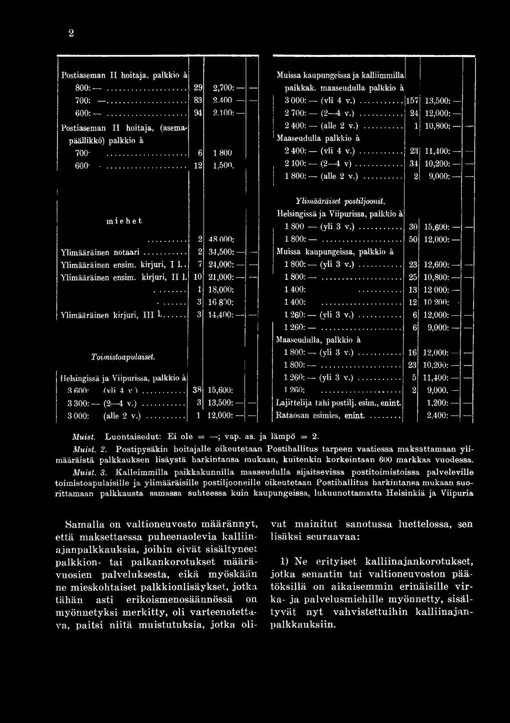 kirjuri, I 1.. 7 24,000 1 8 0 0 (y h 3 v. )... 23 12,600: Ylim ääräinen ensim. kirjuri, II 1. 10 21,000 1 8 0 0.