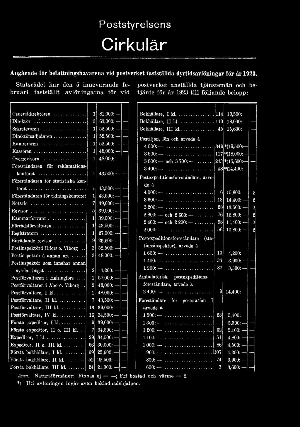 .!... 3 63,000: Sekreteraren... 1 52,500: D irek törsad join ten... 1 52,500: Kam reraren... 1 52,500: K a s s ö r e n... 1 48,000: Överrevisorn.... Föreståndaren fö r reklam ations- kontoret.