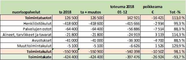 ÄÄNEKOSKEN KAUPUNKI PÖYTÄKIRJA 2/2019 10 Kasvun ja oppimisen lautakunta 10 08.02.2019 NUORISOPALVELUT Toimintatuottoja on kertynyt 16.400 talousarviota enemmän.