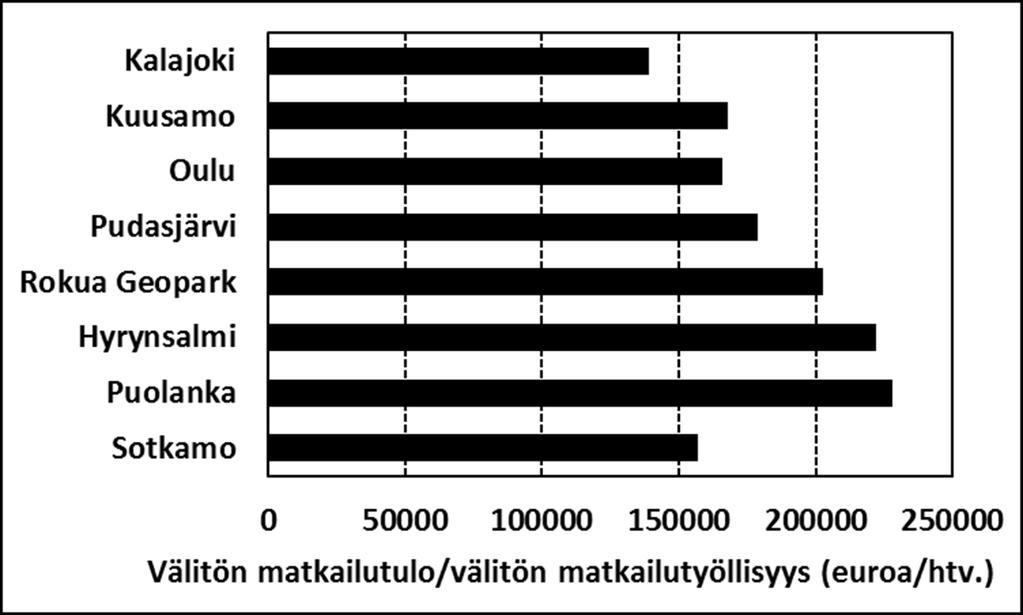 27 Kuva 6. Yhtä välitöntä matkailuhenkilötyövuotta kohti tarvittava välitön matkailutulo Pohjois-Pohjanmaalla ja Kainuussa vuonna 2015 (Kauppila 2017b, 2017c). 3.