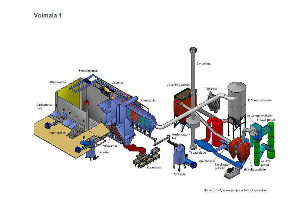 4 2.2 Voimala 1 Voimalalla on syöttöbunkkeri, johon jätekuormat puretaan. Bunkkerista tasalaatuiseksi sekoitettu jäte siirretään kahmarilla syöttösiilosta tulipesään.