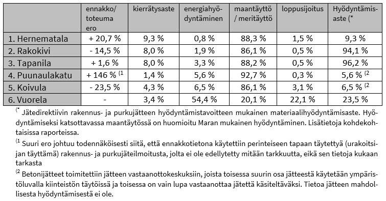 Purkupilottikohteiden havaintoja jätteistä - Uudelleenkäyttöä ei hankkeissa suunniteltu.