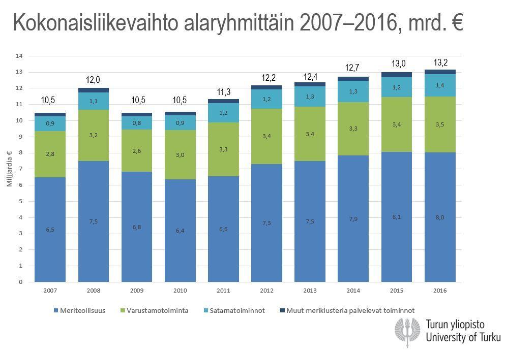 Suomen meriteollisuus palvelee kaikkia alan markkinasegmenttejä Suomen meriklusteri on monimuotoinen Palvelee lähes kaikkia globaaleja markkinasegmenttejä Arvoketjut monipuolinen