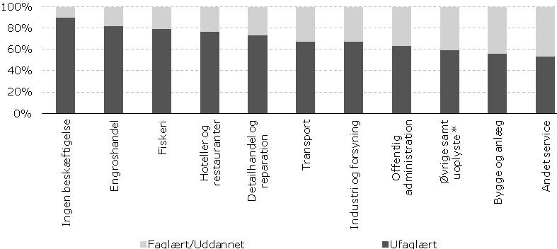 Figur 17 Ilinniagaqarnernut agguataarlugit pingaarnertut suliarisat, 2010 Nalun.: Ilanngunneqanngillat pisortani suliffiit aamma suliffeqanngitsut.