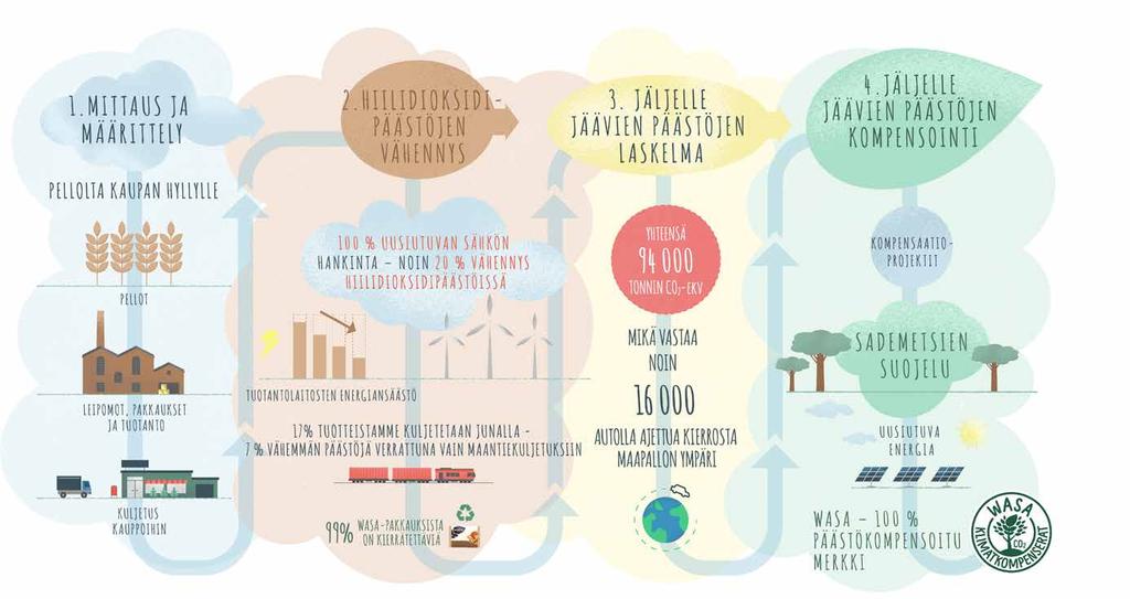 CO 2 -päästöt aiheuttavat ilmastonmuutosta planeetallamme ja jokainen ilmakehään päästetty tonni CO 2 :a johtaa maailmanlaajuisiin vaikutuksiin.