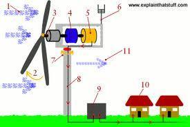 Tuulen kineettinen energia pyörittää