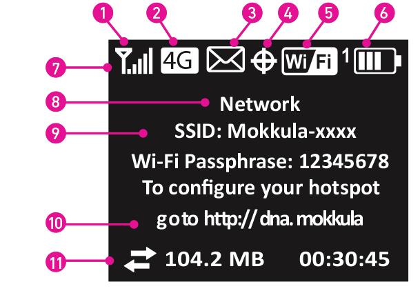 1. Signaalinvoimakkuus 2. Verkkoteknologia 3. Viestit (Katso http://dna.mokkula) 4. GPS 5. WLAN päälle tai pois, Numero kertoo yhdistettyjen WLAN-laitteiden määrän 6. Akku 7. Status 8. Operaattori 9.