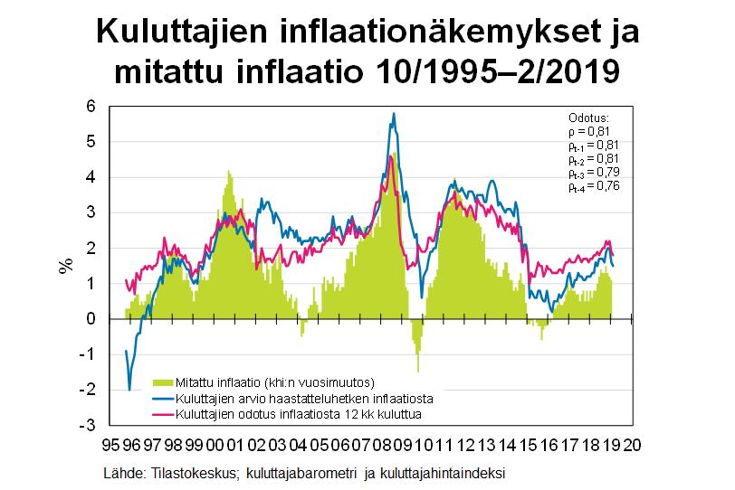 Kuluttajien luottamusindikaattori on keskiarvo tulevaa 12 kuukautta koskevasta neljästä saldoluvusta: oma talous, Suomen yleinen talous, yleinen työttömyys ja kotitalouden