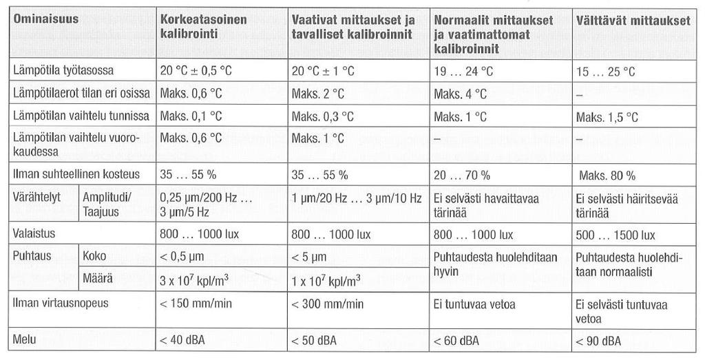 10 Näiden lisäksi tiloille on annettu tiettyjä teknisiä vaatimuksia (TAULUKKO 3). TAULUKKO 3. Olosuhdevaatimukset mittaustiloissa. (Esala, V-P. Lehto, H. Tikka, H. 2003, 16) 3.