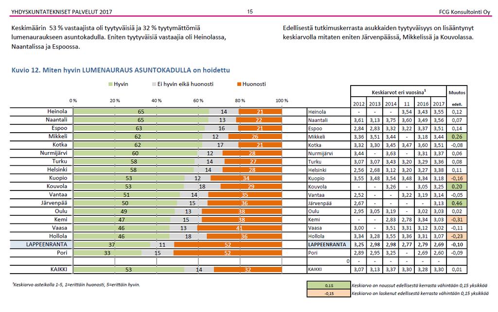 Oheisesta Katujen kunnossapitoon käytettävissä ollut kustannus euroa/m 2 -kuvasta käy ilmi, että vuonna 2017 katujen kunnossapitoon oli käytettävissä -13 %