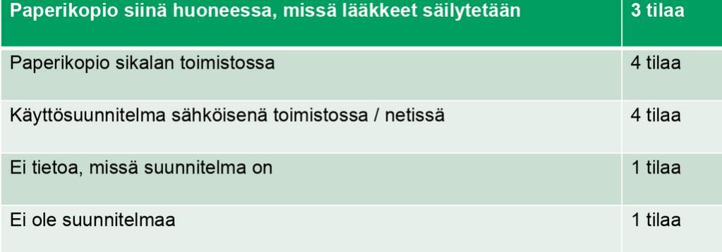 Kyselykaavakkeen tuloksia LÄÄKITYSPÄÄTÖS - Emakot Lääkkeiden porsitus- käyttöohjeen ja tiineytysosastolla, tulee olla