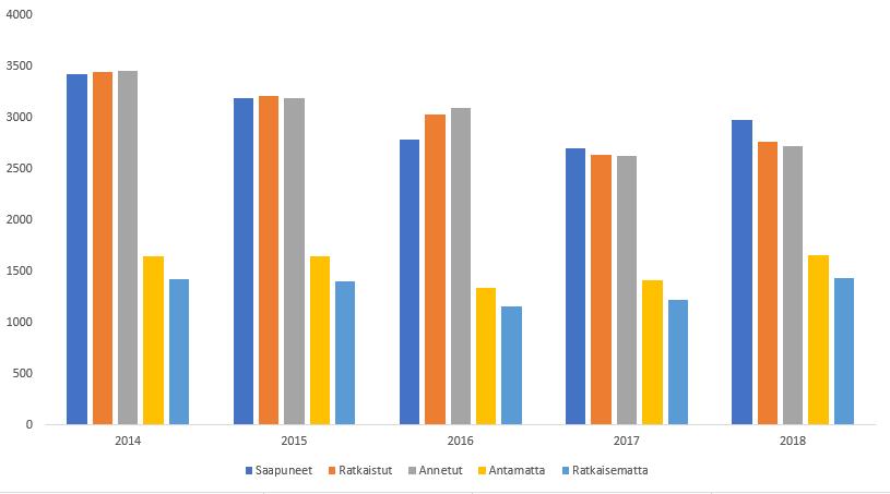 Liite 1 Helsingin hovioikeuden tilastoja vuosilta 2014 2018 Vuosi Saapuneet Ratkaistut Annetut Antamatta Ratkaisematta 2014 3418 3446