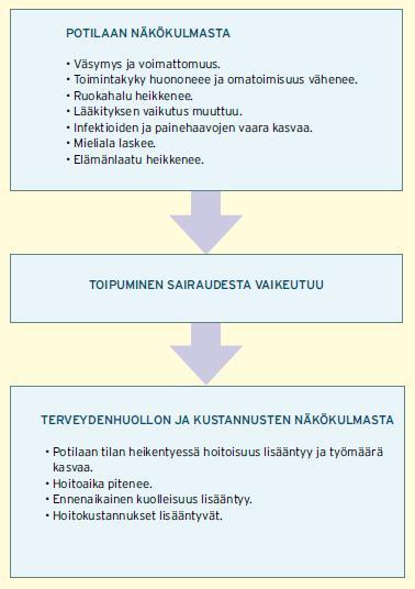 Vajaaravitsemuksen vaikutukset - Vajaaravitsemus pidentää sairaalajaksoa keskimäärin 3-4 vrk:lla - Yli 65-vuotiaalla vajaaravitsemus aiheuttaa vuodessa n.