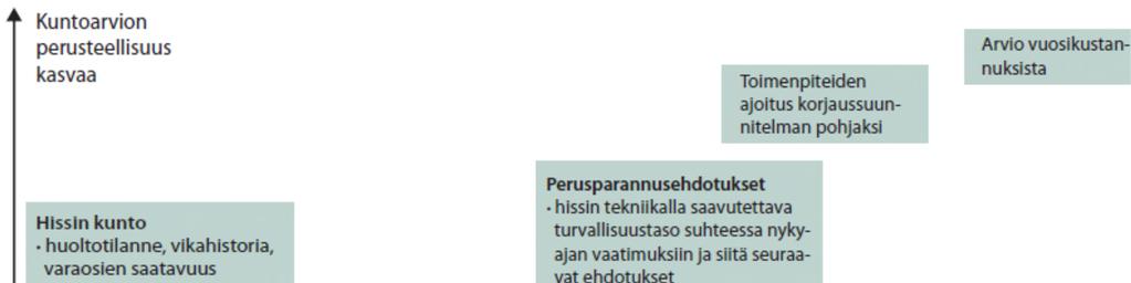 hissin kuntoarvio tulee tehdä, kuka sen saa tehdä ja millainen