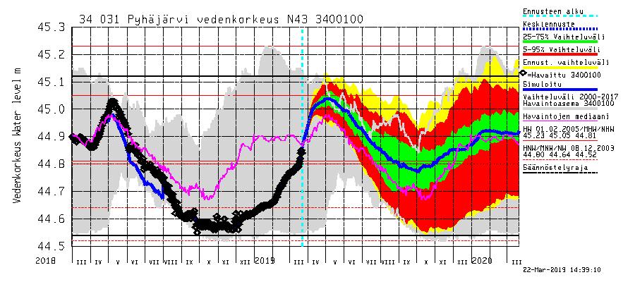 Kuva 2b. Pyhäjoen vuotuinen fosforikuormitus ja virtaama 1980 2018. Kuva 3.