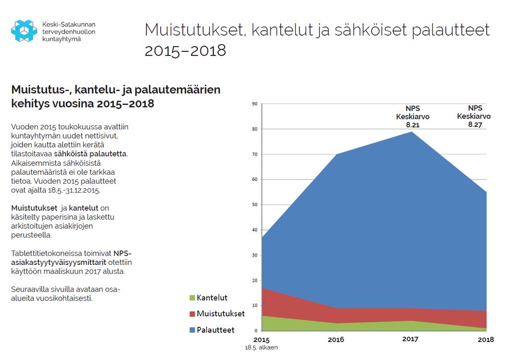 LIITE NRO 4 Muistutukset, kantelut ja oikaisuvaatimukset Muistuten, kanteluiden ja oikaisuvaatimusten käsittely osaltaan kuvastaa organisaation tilaa prosessien toimivuuden kannalta ja toiminnan sekä