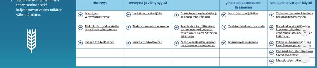 maatalous Maatilojen varavesijärjestelmät Kestävästi tuotetun lähiruoan käytön lisääminen