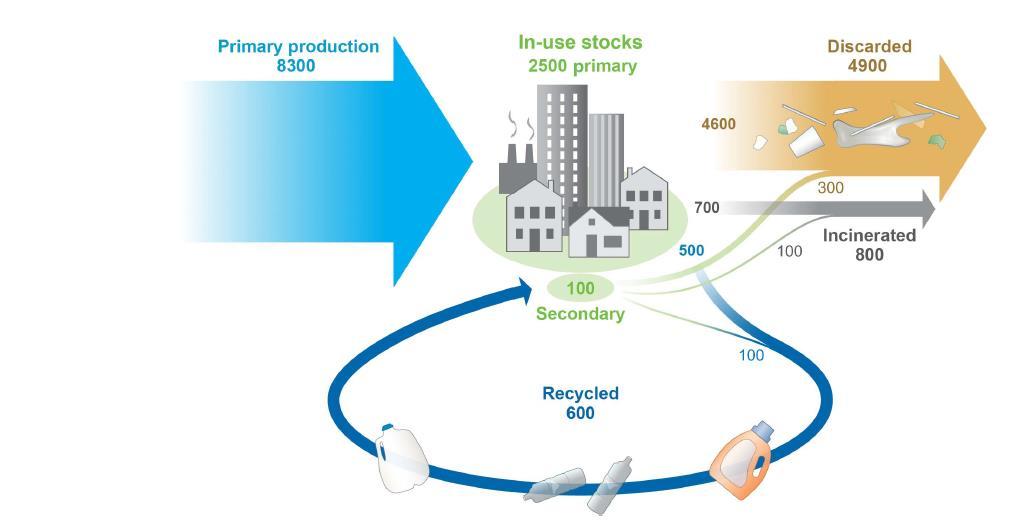 Maailmassa on tuotettu 8300 miljoonaa tonnia muovia 1950-2015 Lähde: Geyer et al., Production, use, and fate of all plastics ever made, Sci. Adv.