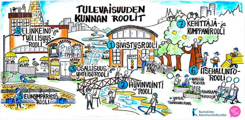 Kunta ja hyvinvoinnin edistäminen Hyvinvoinnin ja terveyden edistäminen on kunnan tehtävä (Kuntalaki ja terveydenhuoltolaki) Kuuluu kaikille kunnan