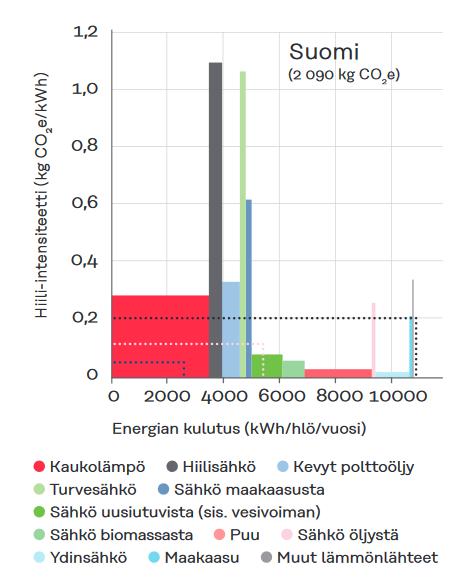 ASUMINEN Asuntojen koko ja energiatehokkuus vaikuttavat kokonaisenergiankulutukseen Fossiilisten polttoaineiden korvaaminen sähkön ja lämmöntuotannossa mahdollistaa merkittävän hiili-intensiteetin