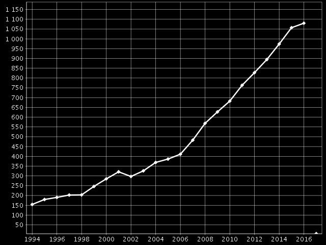 avohoidossa tuhatta 13-17 vuotiasta kohden 1994-2016, koko Suomi = kasvu on