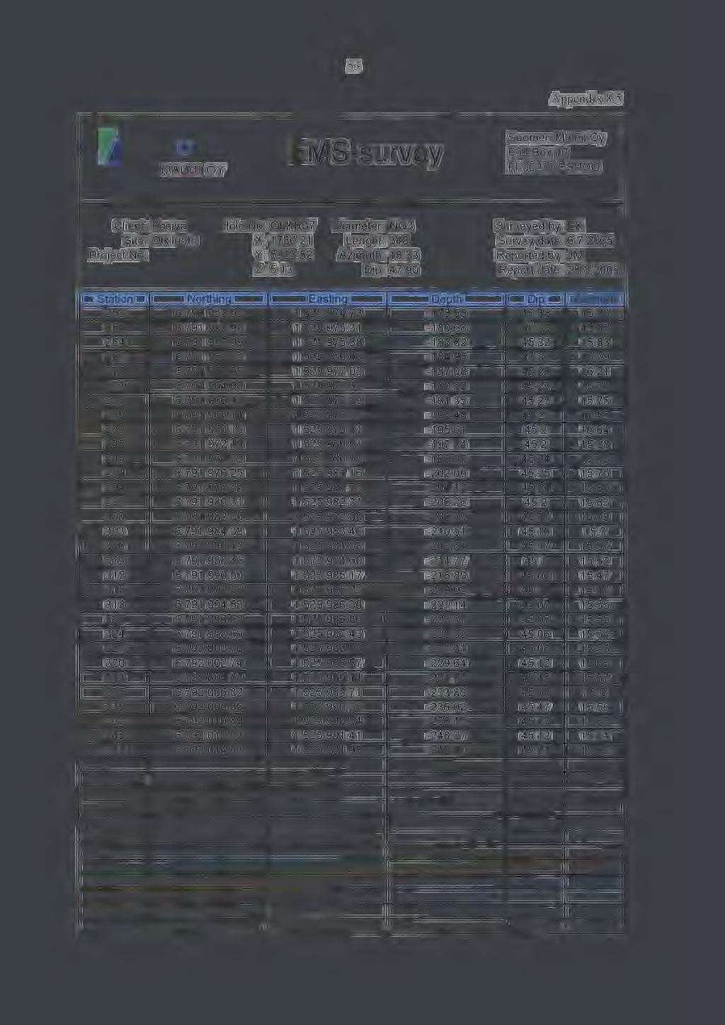 53 Appendix 8.5 l.',[ l'i SUOMEN MALM OY Suomen Malmi Oy EMS-survey P.O.Box 10 Fl-0021 0 ESPOO Client: Posiva Hole No: OLKR37 Diameter: NQ3 Surveyed by: EK Site: Olkiluoto X: 1780.