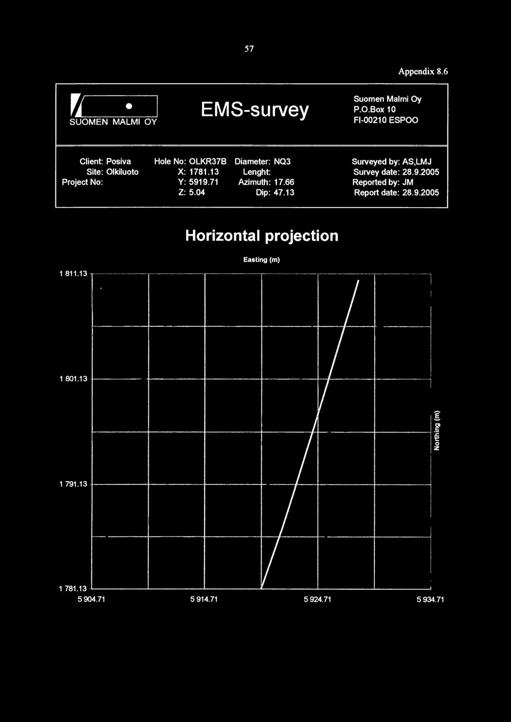 71 Azimuth: 17.66 Z: 5.04 Dip: 47.13 Surveyed by: AS,LMJ Survey date: 28.9.