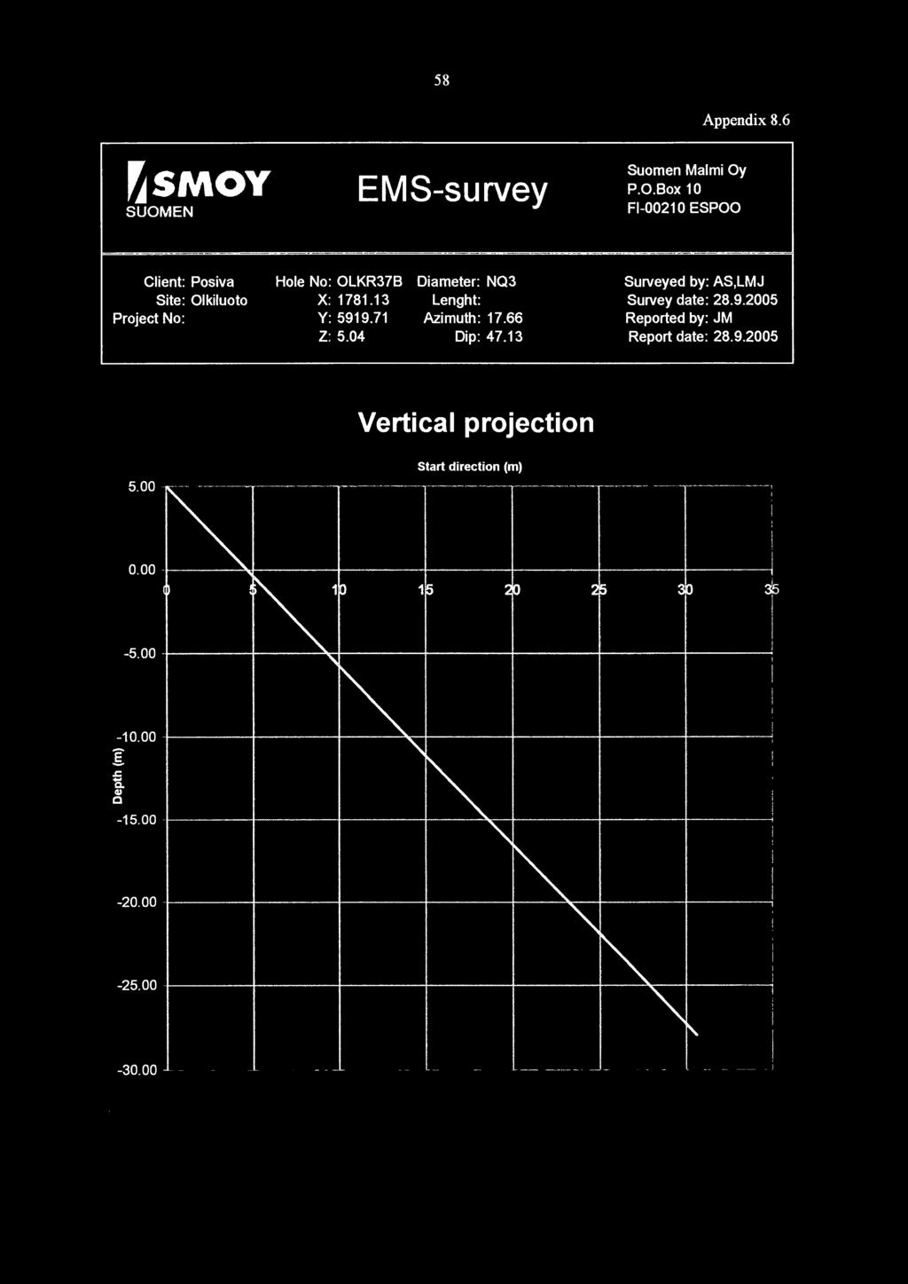 13 Lenght: Project No: Y: 5919.71 Azimuth: 17.66 Z: 5.04 Dip: 47.13 Surveyed by: AS,LMJ Survey date: 28.9.2005 Reported by: JM Report date: 28.