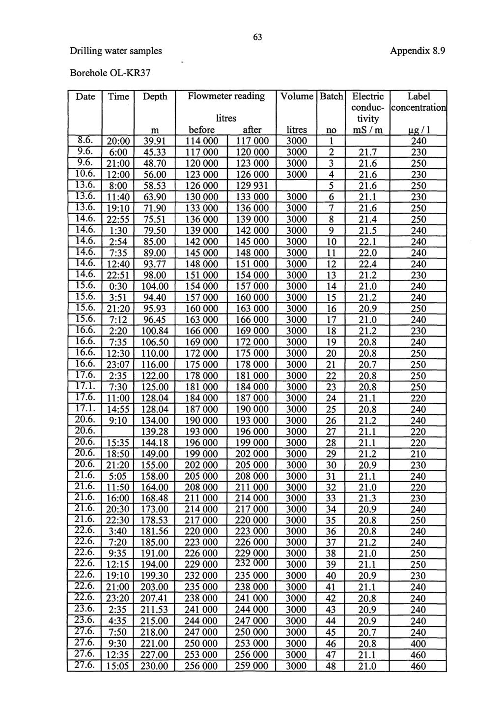 63 Drilling water samples Appendix 8.9 Borehole OL-KR37 Date Time Depth Flowmeter reading Volume Batch Electric Label conduc- concentration litres tivity m before after litres no ms/m ug 1 8.6. 20:00 39.