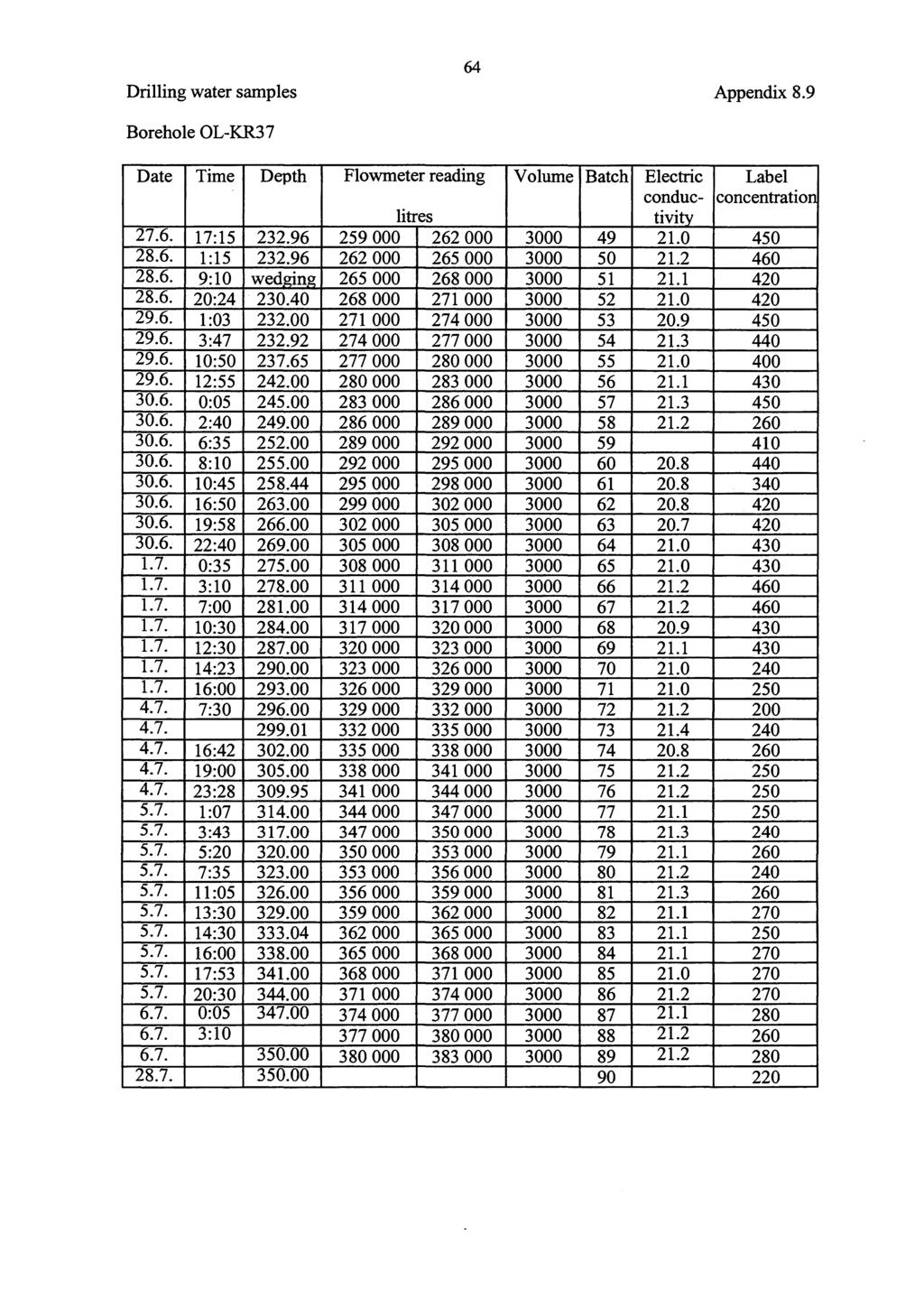 64 Drilling water samples Appendix 8.9 Borehole OL-KR37 Date Time Depth Flowmeter reading Volume Batch Electric Label conduc- concentration litres tivity 27.6. 17:15 232.96 259 000 262 000 3000 49 21.