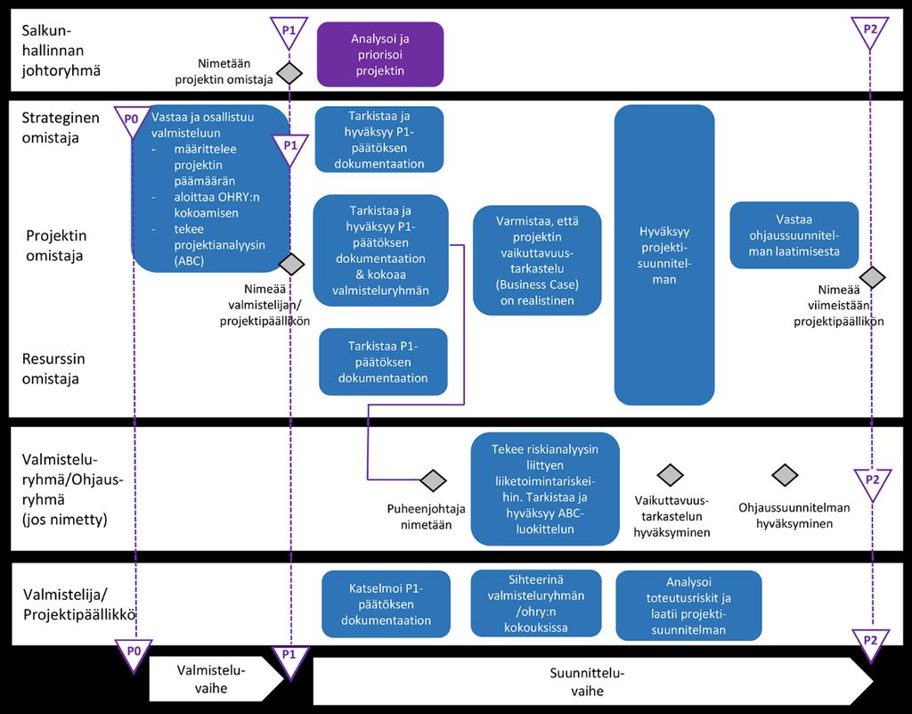 Konsernipalveluyksikkö Koppari Projektin omistajan ja ohjausryhmän ohje 11(15) Kuva 2: Tärkeimmät tehtävät P1 ja P2 välillä 4.