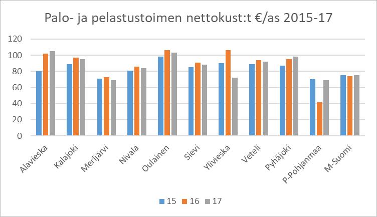 Liikenneväylät nettok:t /as 15 16 17 15-16 16-17 Alavieska 65 69 72 6,2 4,3 Kalajoki 171 195 17 14, -12,8 Merijärvi 13 79 88-23,3 11,4 Nivala 83 77 83-7,2 7,8 Oulainen 1 99 11-1, 11,1 Sievi 6 58