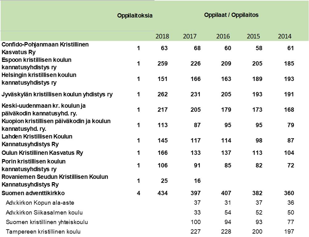 Oppilasmääräkehitys kristillisissä kouluissa Lappeenrannan kristillinen kasvatus ry:n opetuksen piirissä olevien määrä ja arvio tulevien vuosien oppilasmäärästä Kuluvana lukuvuonna Lappeenrannan