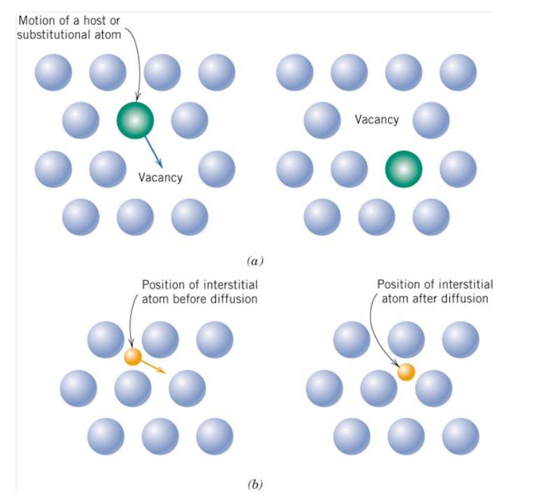 Luento 4: Diffuusio Diffuusiomekanismit Diffuusionopeuteen vaikuttavat