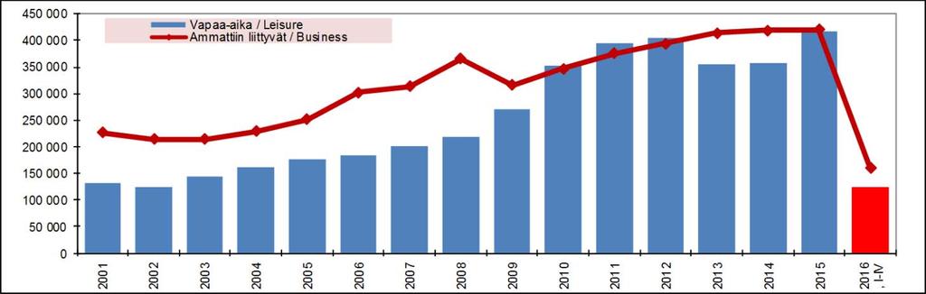 HUHTIKUU 2016 Yöpymiset huh kuussa 5 % plussalla Vantaan majoitusliikkeiden rekisteröidyt yöpymiset (68.200) lisääntyivät huh kuussa edellisvuodesta 5,2 %. Kasvua tuli sekä ko maasta (45.