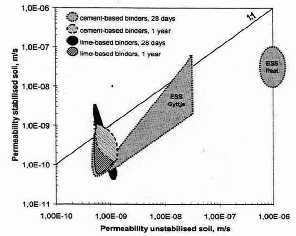 Kuva 15 Vedenläpäisevyyksien hajonta-alueet stabiloidussa vs. stabiloimattomassa maassa. ESS viittaa EuroSoilStab-projektissa stabiloituihin lieju- ja turvenäytteisiin.