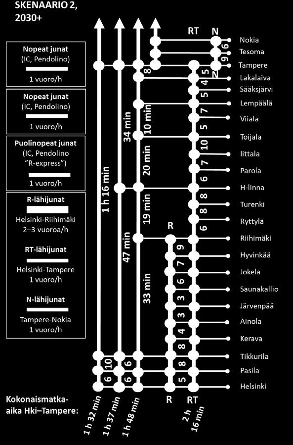 pysähtymispaikkaa). Matka-ajat ovat minuutteja, ellei toisin mainita.