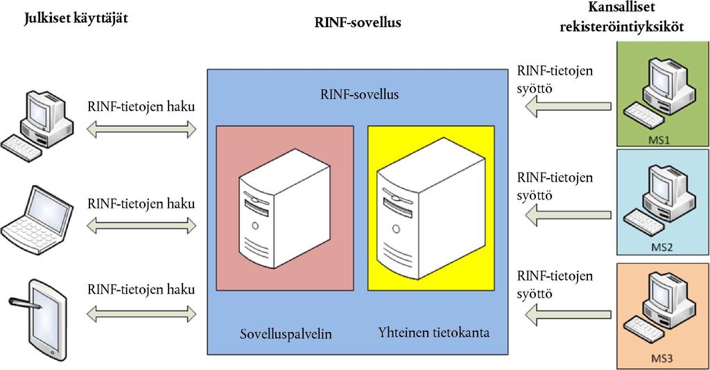 27.5.2019 L 139 I/353 FI 4. KORKEAN TASON JÄRJESTELMÄN ESITTELY 4.1 Infrastruktuurirekisterijärjestelmä Infrastruktuurirekisterijärjestelmän rakenne on seuraava.