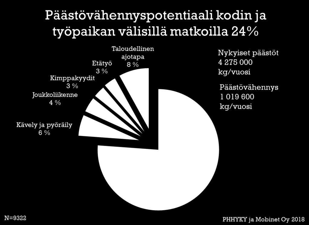 Kävelyn ja pyöräilyn lisääntyminen voisi tuottaa noin 6 prosentin päästövähennyksen. Myös joukkoliikenteellä ja kimppakyydeillä voitaisiin kulkea huomattavasti enemmän.