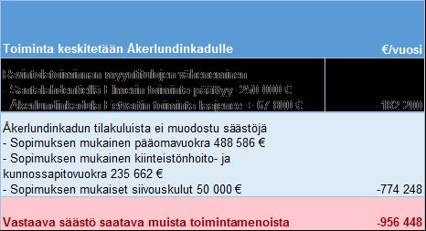 Vaihtoehto 4 Toiminta keskitetään Åkerlundinkadulle Keskitettäessä toiminta Åkerlundinkadulle on sovittava muista sopeuttamistoimenpiteistä.
