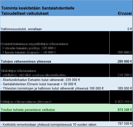 Vaihtoehto 1 Keskitetään toiminta Santalahdentielle Åkerlundinkadun toiminta keskitetään Santalahdentielle Keittiöremontin kustannusarvio
