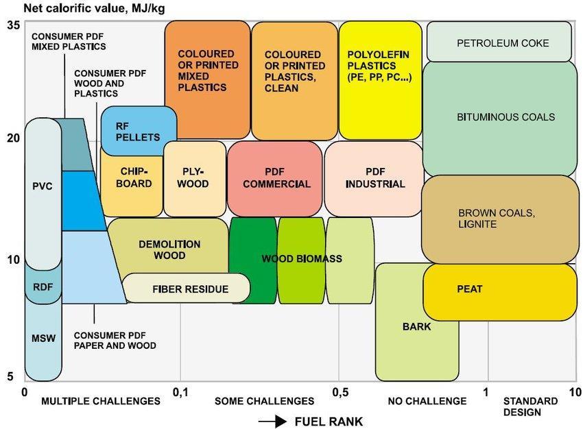 Yhdyskuntajäte Polttoaineena Solid fuel ranking based on