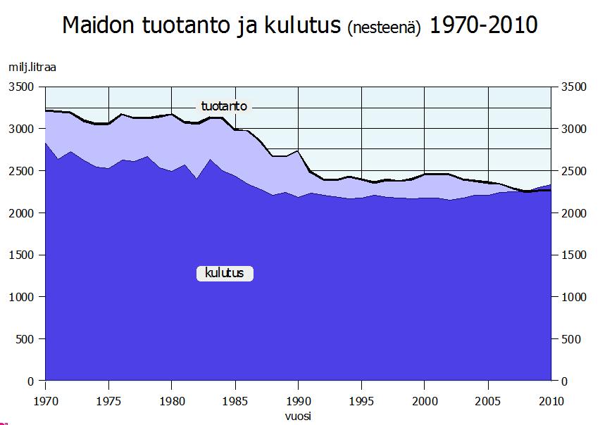 Karjalassa (+0,1 %). Tuotanto laski Ahvenanmaata lukuun ottamatta kaikissa ABalueen maakunnissa, eniten Kaakkois-Suomessa -3,4 %.