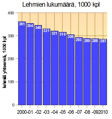 11 KUVIO 2. Lehmien lukumäärä, 1000 kpl. Suomen Gallup Elintarviketieto Oy Maatalouden rakennekehitys näkyy selvästi maitopuolella.