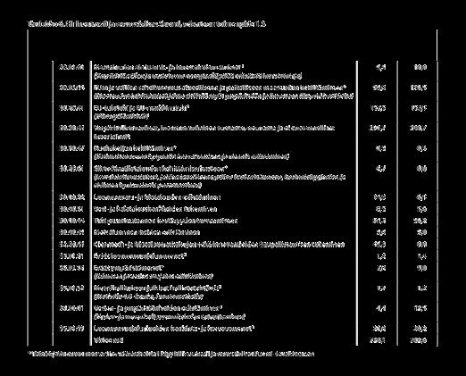 Kyseiset määrärahat on esitetty taulukoissa 5-7 ja ne on jaoteltu edellä mainitun selonteon keskeisten toimenpiteiden mukaan.