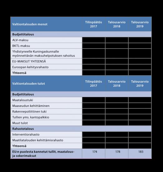 Valtiontalouden tasolla Suomen arvioidaan maksavan EU:n budjettiin ja Euroopan kehitysrahastoon noin 2,1 mrd. euroa vuonna 2019.