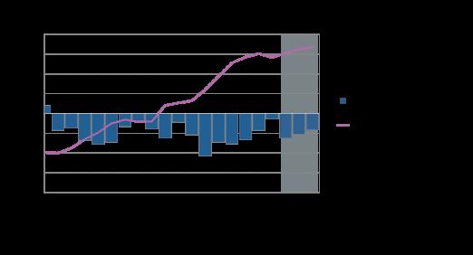 -0,5 prosenttia suhteessa bruttokansantuotteeseen. Tämä ollaan nykyennusteiden valossa saavuttamassa vuonna 2019.